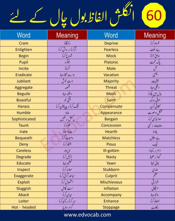 Vocabulary Words in Urdu Important for Spoken English