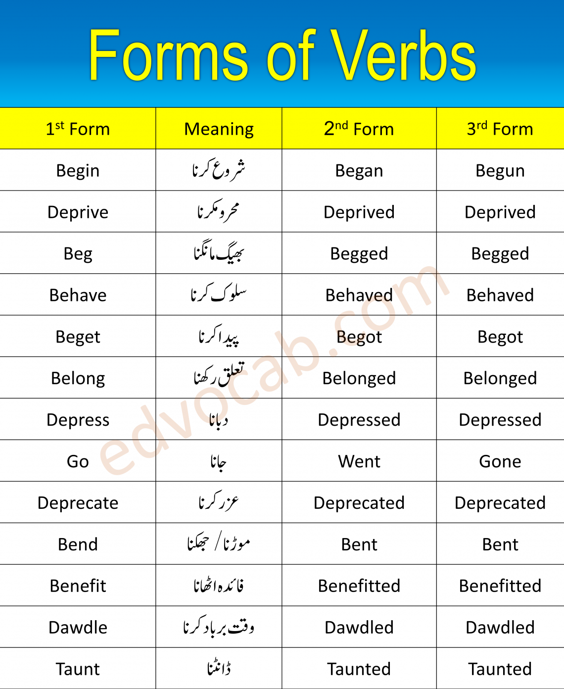 forms-of-verbs-with-urdu-meaning-list-1-edvocab